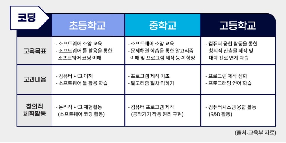 2025년 부터 코딩 교육이 의무화 됩니다.